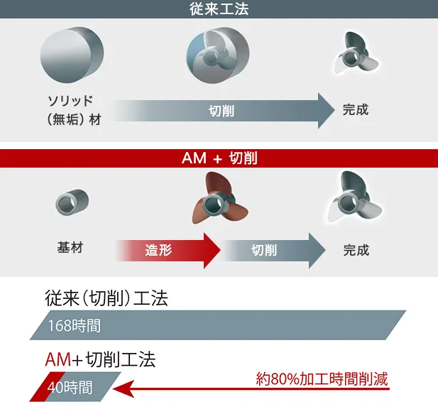 従来工法とAM+切削の工程を比較した図