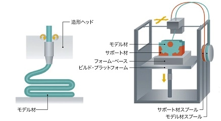 MEX/材料押出法のイラスト図