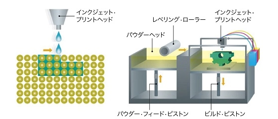 バインダージェッティングのイラスト図