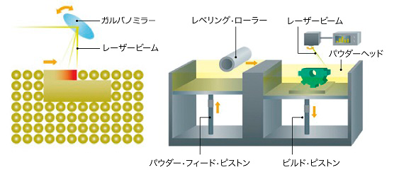 粉末焼結積層造形（SLS）/（SLM）のイラスト図