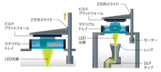 光造形方式（DLP方式/SLA）のイラスト図