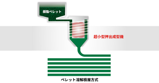 超小型押出成型機を開発することで、樹脂ペレットから直接造形が可能となったことを説明する図
