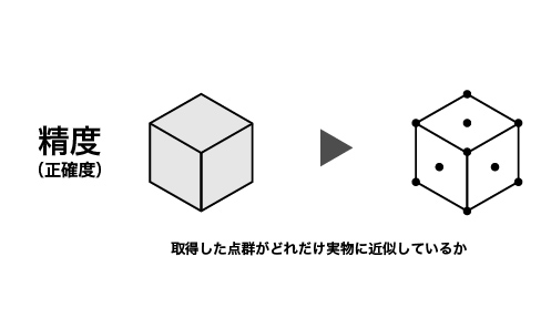 取得した点群がどれだけ実物に近似しているか
