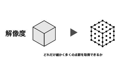 どれだけ細かく多くの点群を取得できるか