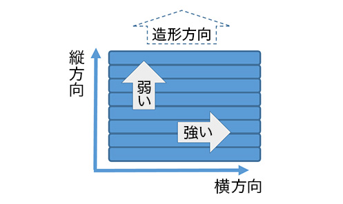 強度が造形方向に対して縦方向は弱く、横方向は強い