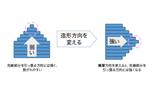 造形方向に向かって先端部分を作ると、先端部分を引っ張る方向には弱く、剥がれやすい。 造形方向を変えることで積層方向を変えると、先端部分を引っ張る方向には強くなる。