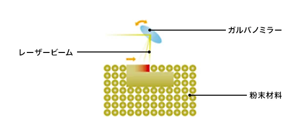 PBF（Powder Bed Fusion）のガルバのミラー、レーザービーム、粉末材料の位置を表している図