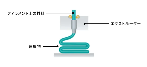 MEX(FDM 材料押出)のフィラメント上の素材、エクストルーダー、造形物の位置を表した図