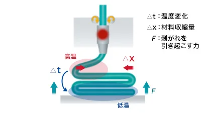 反り・はがれの要因を表した図
