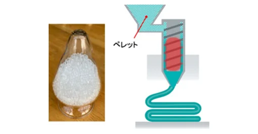 ペレット式を利用した造形過程のイメージ図