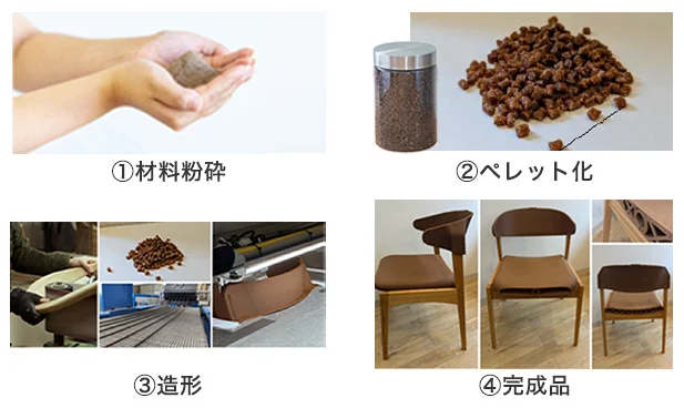 廃棄される木材(端材やチップ)を粉砕し、ペレット化した後に造形することを説明した図