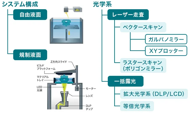 VPP方式の装置構成が「自由液面」「規制液面」に分かれ、光学系は「レーザー走査」「一括露光」に分かれることを説明した図