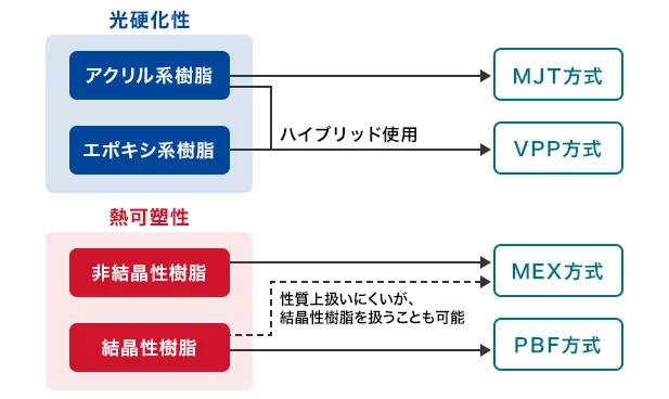 光硬化性のアクリル形樹脂を使用したMJT方式、エポキシ形樹脂とアクリル形樹脂とハイブリット使用したVPP方式、熱可塑性の非結晶性樹脂を使用したMEX方式、結晶星樹脂を使用したPBF方式を表した図