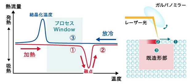 樹脂PBFの造形原理
