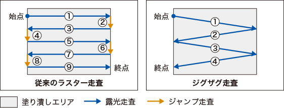 画像：高速レーザー操作による、効率的造形。