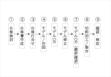 画像1：（改善ケース4）治具製作プロセスの変革により、『調達納期を平均3週間 ⇒ 最短1日に短縮』