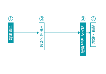 画像2：（改善ケース4）治具製作プロセスの変革により、『調達納期を平均3週間 ⇒ 最短1日に短縮』