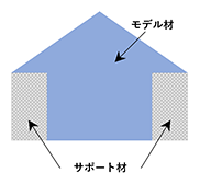 サポート材とは?