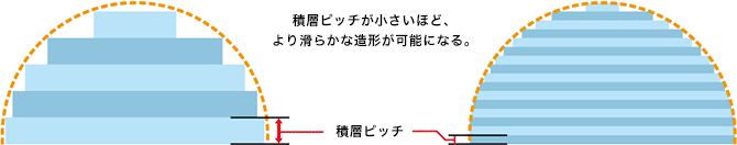 画像：積層ピッチ