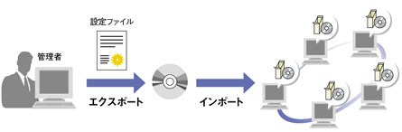 設定ファイルのインポート／エクスポートに対応