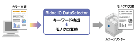 強制的にモノクロ印刷が可能
