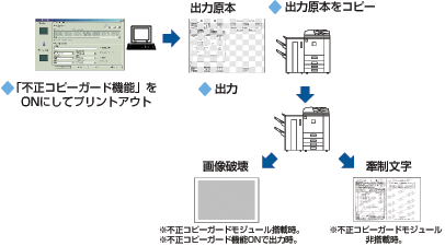 「不正コピーガード」のワークフロー（イメージ図）