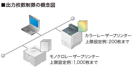 出力枚数制限の概念図