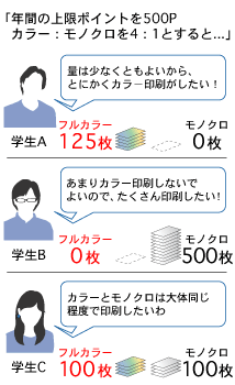 「年間の上限ポイントを500Pカラー：モノクロを4：1とすると...」