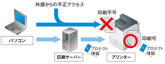 印刷セキュリティの概念図