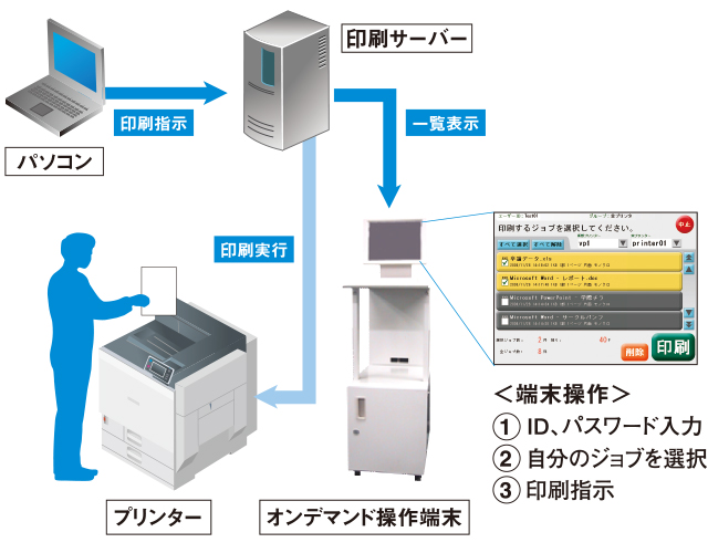 オンデマンド印刷の概念図