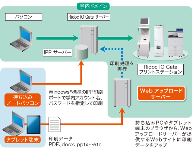画像：持ち込みパソコンから印刷が可能