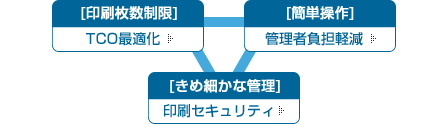 統合プリント管理システム