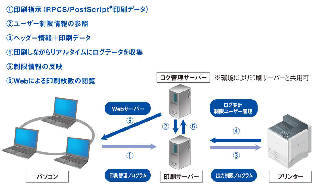 Ridoc IO Gateシステム概念図