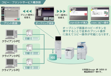 コピー/プリントサービス概念図