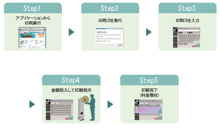 印刷操作も簡単