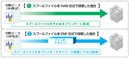 再印刷のしくみ