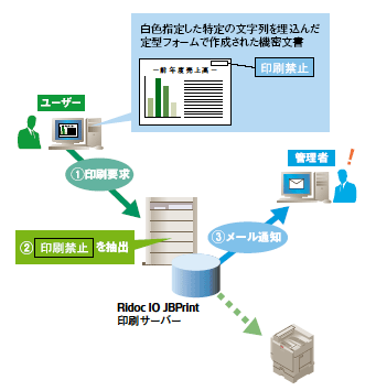 埋込み文字抽出&メール通知機能の概念図