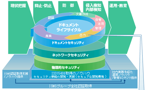 ドキュメントライフサイクル