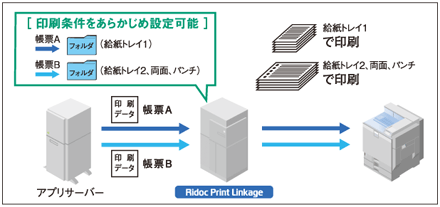 帳票の種類ごとに印刷属性の設定が可能