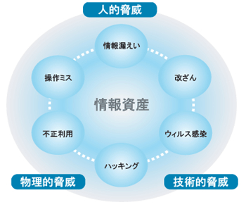 図表さまざまな脅威