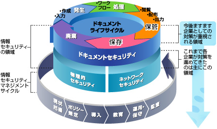ドキュメントライフサイクル