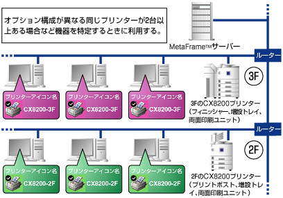 オプション構成が異なる同じプリンターが2台以上ある場合など機器を特定するときに利用する。