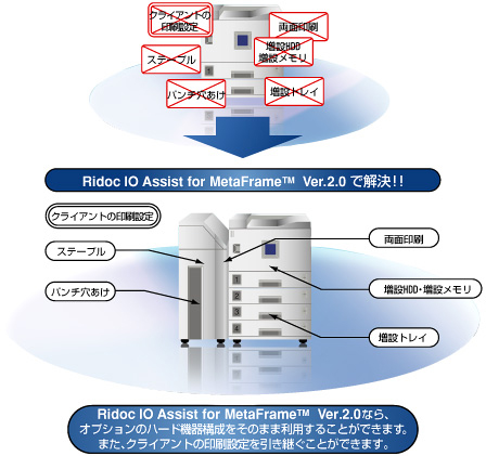 Ridoc IO Assist for MetaFrame Ver.2.0で解決!!