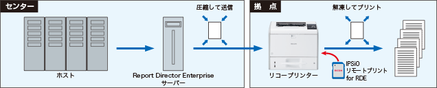 画像：Report Director Enterpriseとリコープリンターにより、最適な印刷環境が可能に！