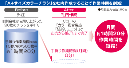 「A4サイズカラーチラシ」を社内作成することで作業時間を削減！