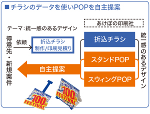 ■チラシのデータを使いPOPを自主提案