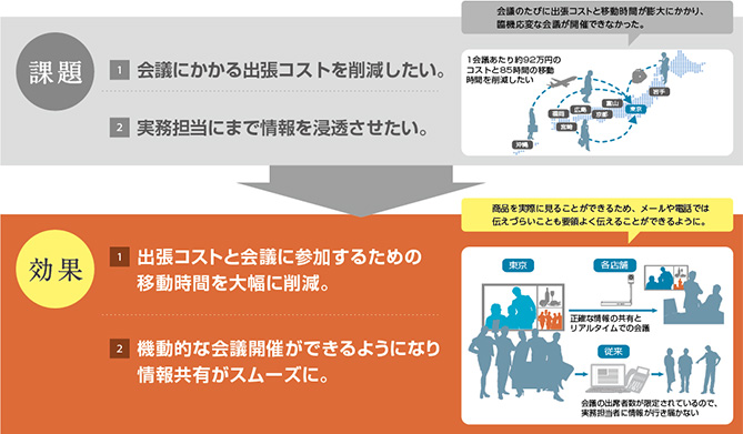 画像：課題と効果