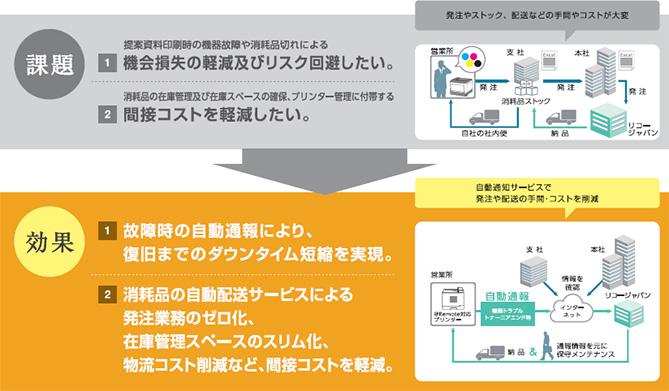 画像：課題と効果