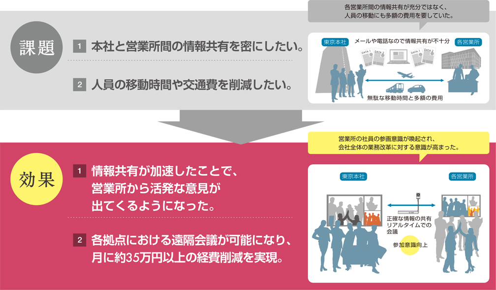 画像：課題と効果