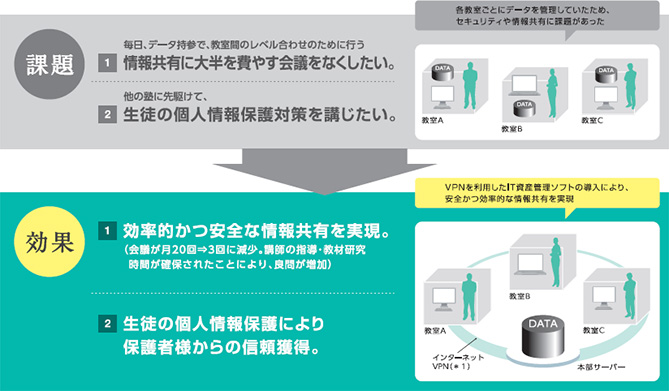 画像：課題と効果